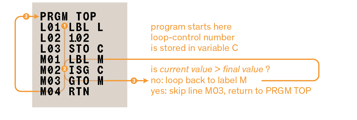 list cond loop 2