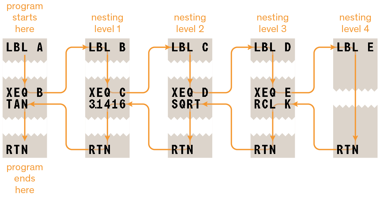 list nesting